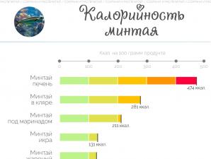Минтай вареный и жареный: калорийность